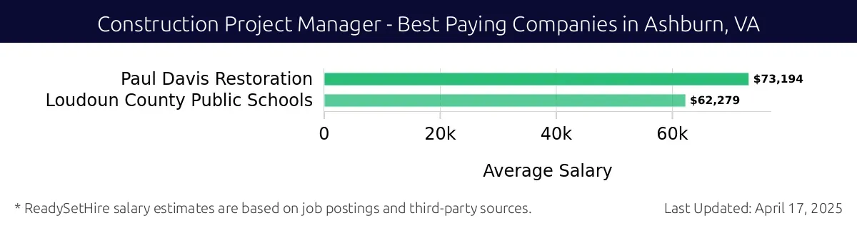 Graph displaying best paying company salaries for Construction Project Manager jobs in Ashburn, VA, highlighting Paul Davis Restoration with the highest at $73,194 and Loudoun County Public Schools with the lowest at $62,279.