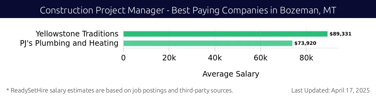 Graph displaying best paying company salaries for Construction Project Manager jobs in Bozeman, MT, highlighting Yellowstone Traditions with the highest at $89,331 and PJ's Plumbing and Heating with the lowest at $73,920.