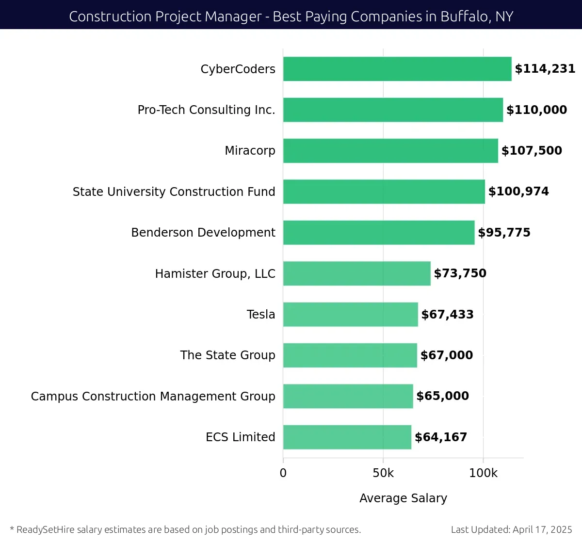 Graph displaying best paying company salaries for Construction Project Manager jobs in Buffalo, NY, highlighting CyberCoders with the highest at $114,231 and ECS Limited with the lowest at $64,167.