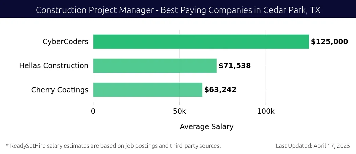 Graph displaying best paying company salaries for Construction Project Manager jobs in Cedar Park, TX, highlighting CyberCoders with the highest at $125,000 and Cherry Coatings with the lowest at $63,242.