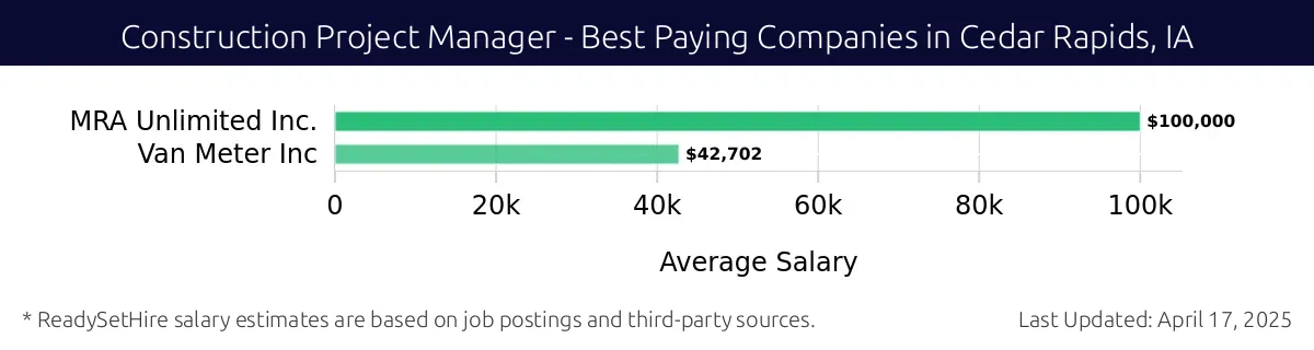Graph displaying best paying company salaries for Construction Project Manager jobs in Cedar Rapids, IA, highlighting MRA Unlimited Inc. with the highest at $100,000 and Van Meter Inc with the lowest at $42,702.