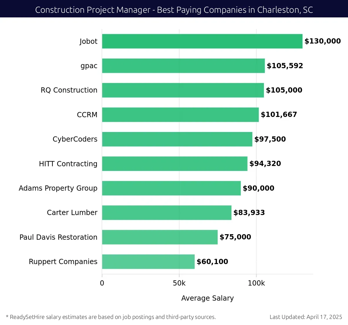 Graph displaying best paying company salaries for Construction Project Manager jobs in Charleston, SC, highlighting Jobot with the highest at $130,000 and Ruppert Companies with the lowest at $60,100.