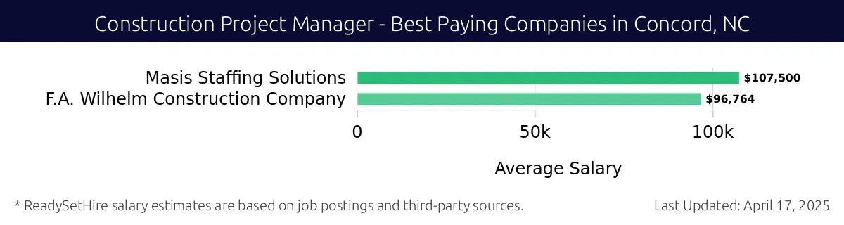 Graph displaying best paying company salaries for Construction Project Manager jobs in Concord, NC, highlighting Masis Staffing Solutions with the highest at $107,500 and F.A. Wilhelm Construction Company with the lowest at $96,764.