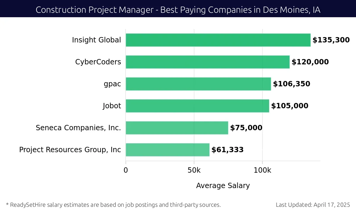 Graph displaying best paying company salaries for Construction Project Manager jobs in Des Moines, IA, highlighting Microsoft with the highest at $135,300 and Project Resources Group, Inc with the lowest at $61,333.