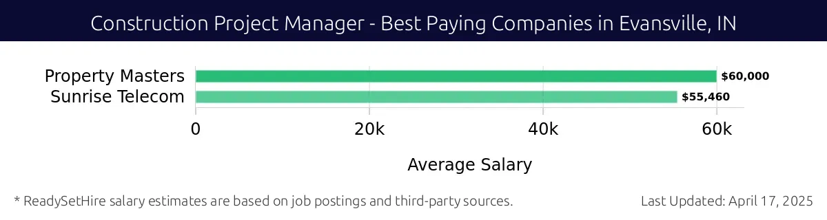 Graph displaying best paying company salaries for Construction Project Manager jobs in Evansville, IN, highlighting Property Masters with the highest at $60,000 and Sunrise Telecom with the lowest at $55,460.