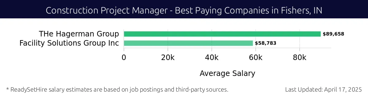 Graph displaying best paying company salaries for Construction Project Manager jobs in Fishers, IN, highlighting The Hagerman Group with the highest at $89,658 and Facility Solutions Group Inc with the lowest at $58,783.