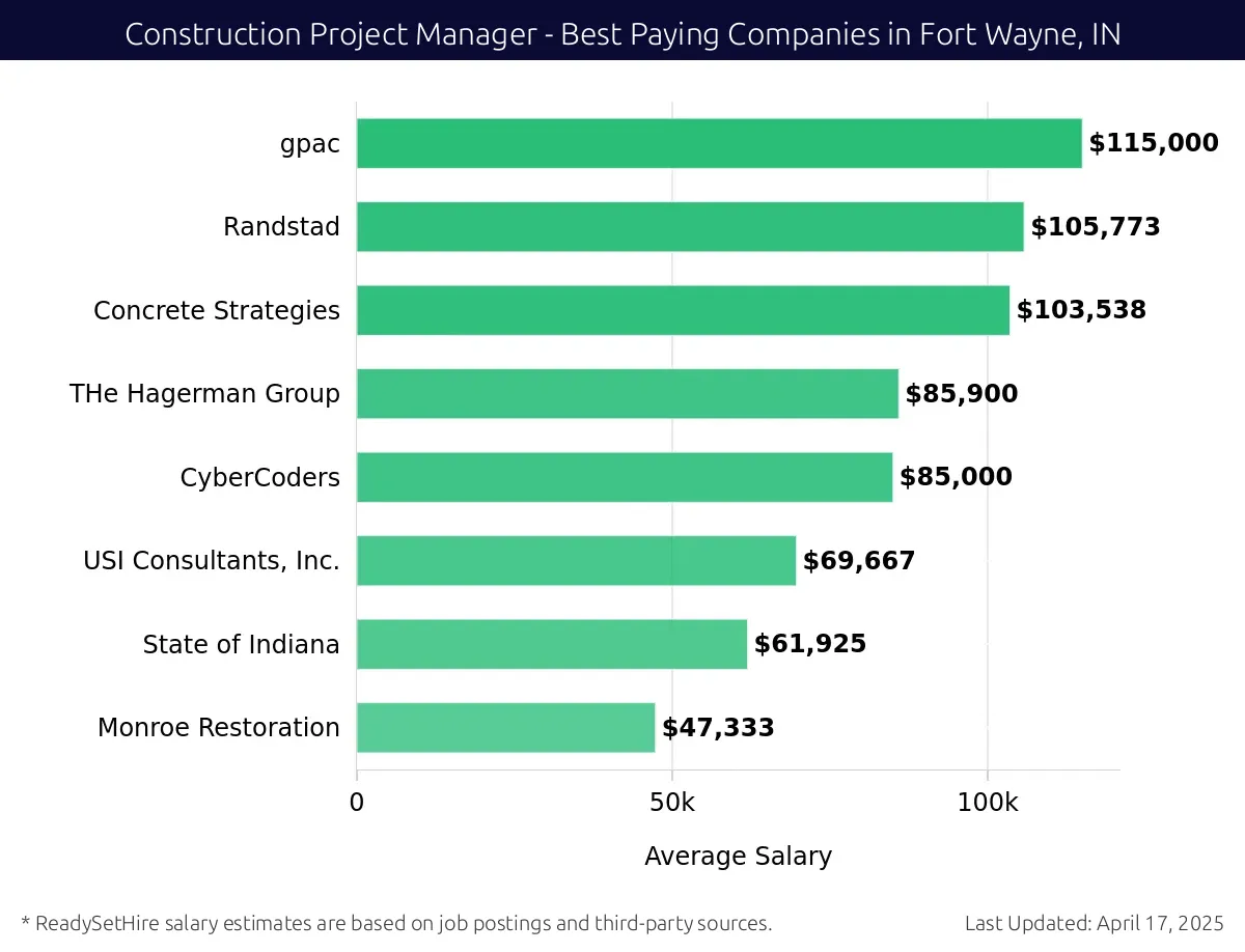 Graph displaying best paying company salaries for Construction Project Manager jobs in Fort Wayne, IN, highlighting GPAC with the highest at $115,000 and Monroe Restoration with the lowest at $47,333.