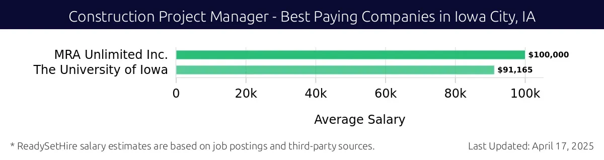 Graph displaying best paying company salaries for Construction Project Manager jobs in Iowa City, IA, highlighting MRA Unlimited Inc. with the highest at $100,000 and The University of Iowa with the lowest at $91,165.