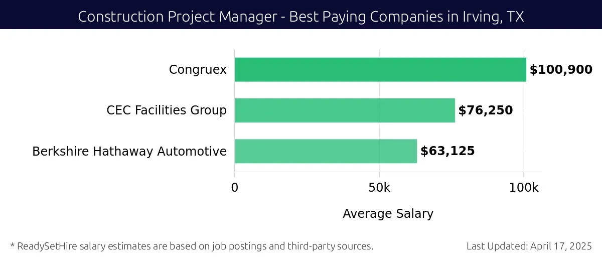 Graph displaying best paying company salaries for Construction Project Manager jobs in Irving, TX, highlighting Congruex with the highest at $100,900 and Berkshire Hathaway Automotive with the lowest at $63,125.