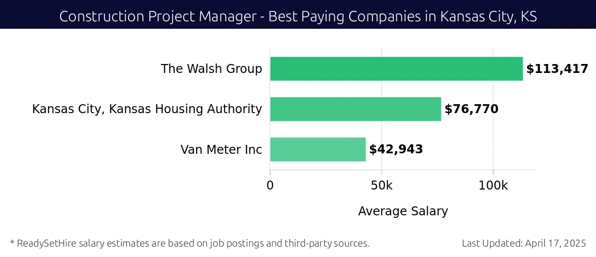 Graph displaying best paying company salaries for Construction Project Manager jobs in Kansas City, KS, highlighting The Walsh Group with the highest at $113,417 and Van Meter Inc with the lowest at $42,943.