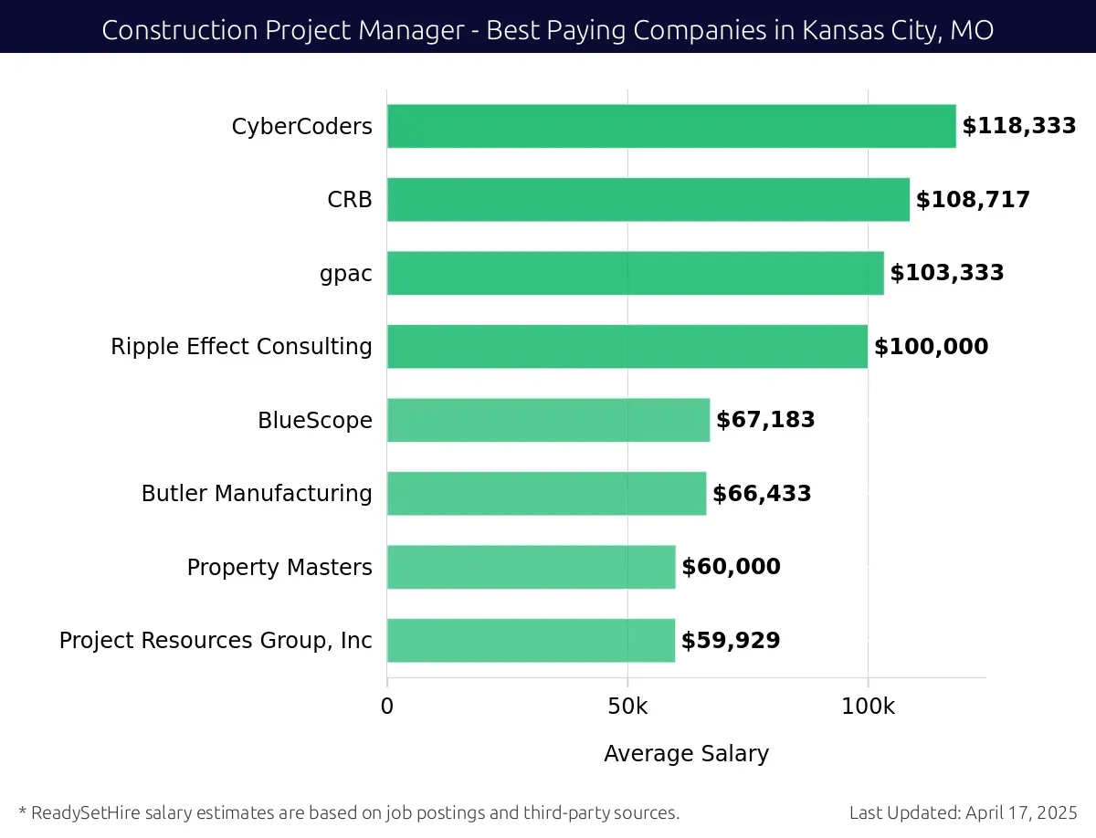Graph displaying best paying company salaries for Construction Project Manager jobs in Kansas City, MO, highlighting CyberCoders with the highest at $118,333 and Project Resources Group, Inc with the lowest at $59,929.