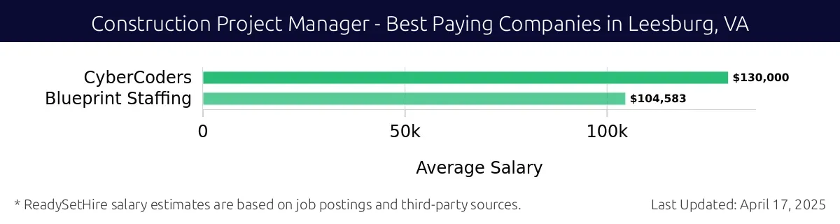 Graph displaying best paying company salaries for Construction Project Manager jobs in Leesburg, VA, highlighting CyberCoders with the highest at $130,000 and Blueprint Staffing with the lowest at $104,583.
