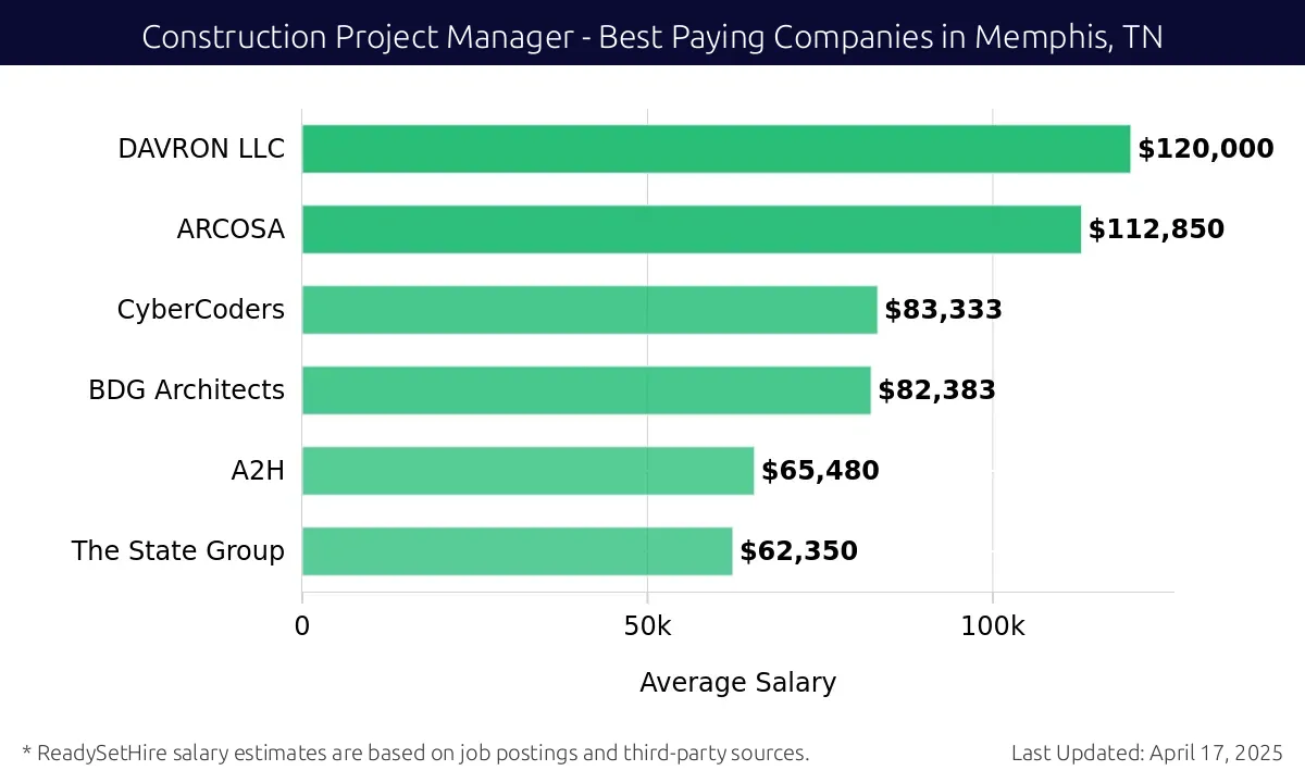 Graph displaying best paying company salaries for Construction Project Manager jobs in Memphis, TN, highlighting DAVRON LLC with the highest at $120,000 and The State Group with the lowest at $62,350.