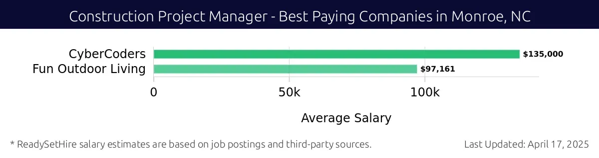 Graph displaying best paying company salaries for Construction Project Manager jobs in Monroe, NC, highlighting CyberCoders with the highest at $135,000 and Fun Outdoor Living with the lowest at $97,161.