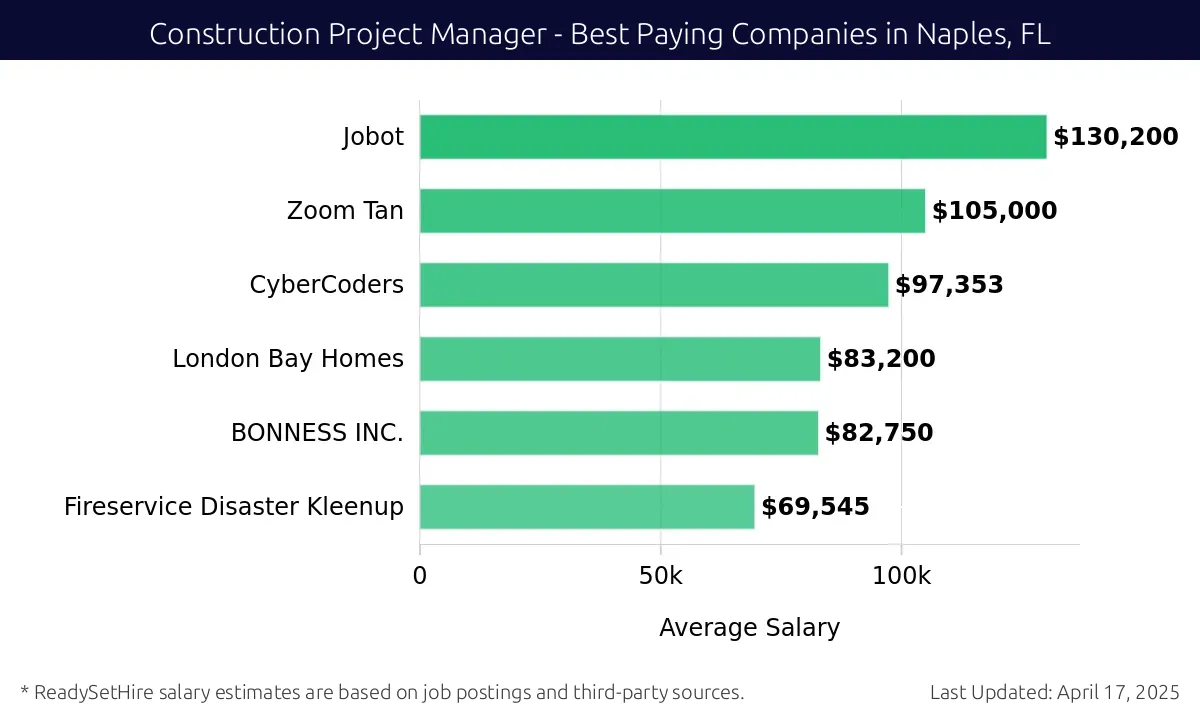 Graph displaying best paying company salaries for Construction Project Manager jobs in Naples, FL, highlighting Jobot with the highest at $130,200 and Fireservice Disaster Kleenup with the lowest at $69,545.