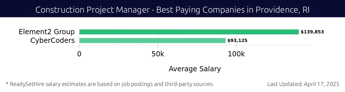 Graph displaying best paying company salaries for Construction Project Manager jobs in Providence, RI, highlighting Element2 Group with the highest at $139,853 and CyberCoders with the lowest at $93,125.