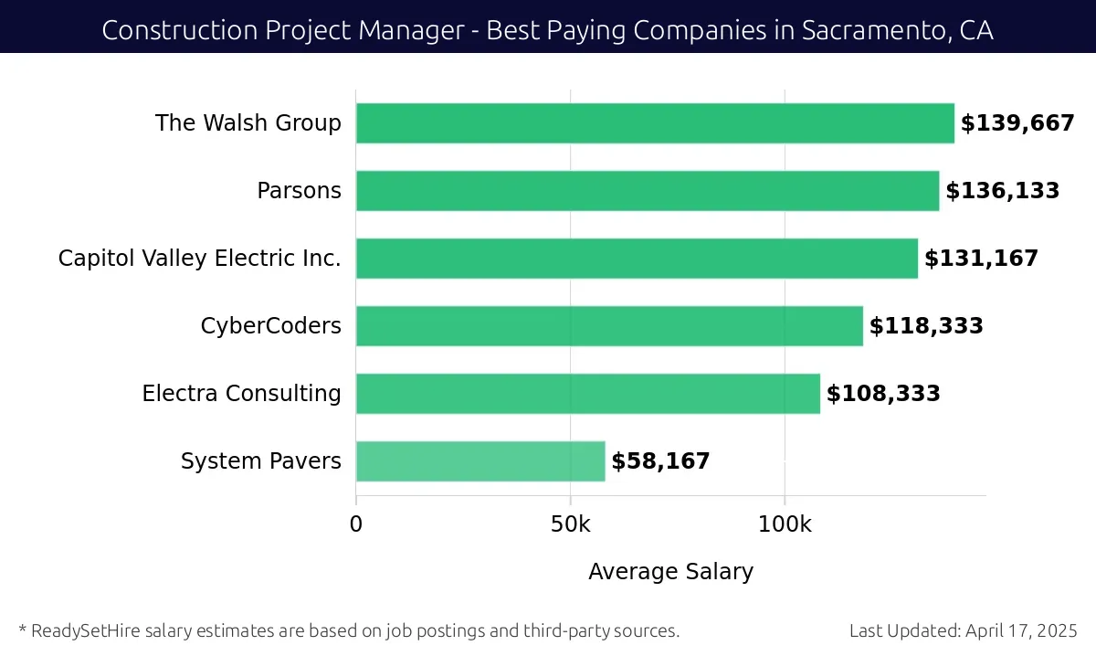 Graph displaying best paying company salaries for Construction Project Manager jobs in Sacramento, CA, highlighting The Walsh Group with the highest at $139,667 and System Pavers with the lowest at $58,167.