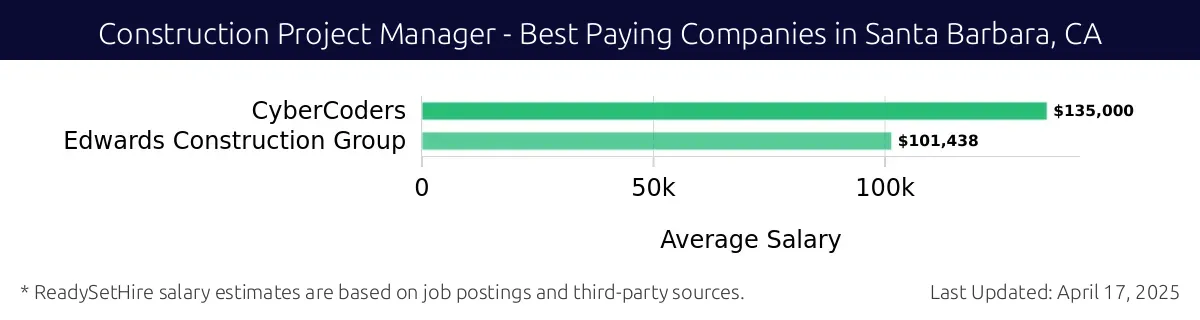Graph displaying best paying company salaries for Construction Project Manager jobs in Santa Barbara, CA, highlighting CyberCoders with the highest at $135,000 and Edwards Construction Group with the lowest at $101,438.