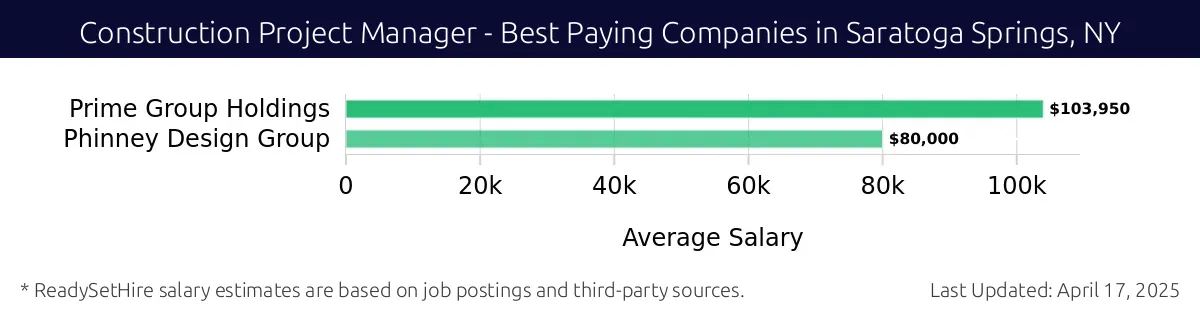 Graph displaying best paying company salaries for Construction Project Manager jobs in Saratoga Springs, NY, highlighting Prime Group Holdings with the highest at $103,950 and Phinney Design Group with the lowest at $80,000.