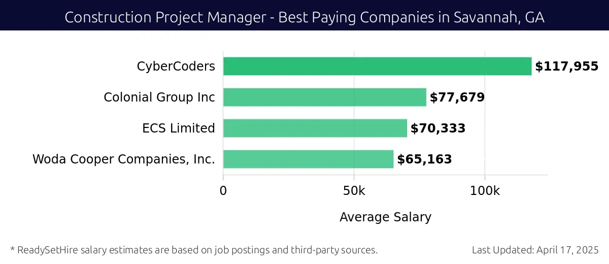 Graph displaying best paying company salaries for Construction Project Manager jobs in Savannah, GA, highlighting CyberCoders with the highest at $117,955 and Woda Cooper Companies, Inc. with the lowest at $65,163.