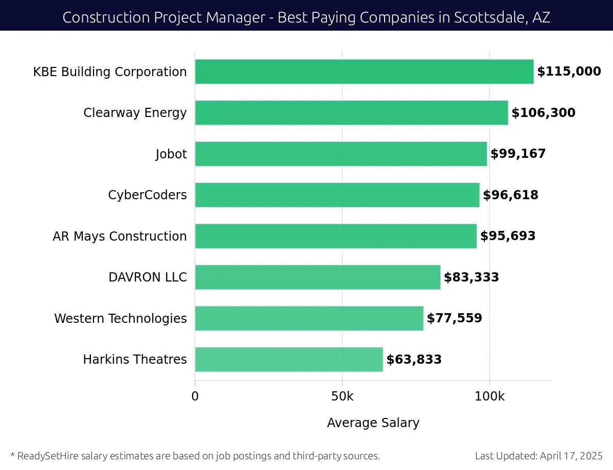 Graph displaying best paying company salaries for Construction Project Manager jobs in Scottsdale, AZ, highlighting KBE Building Corporation with the highest at $115,000 and Harkins Theatres with the lowest at $63,833.