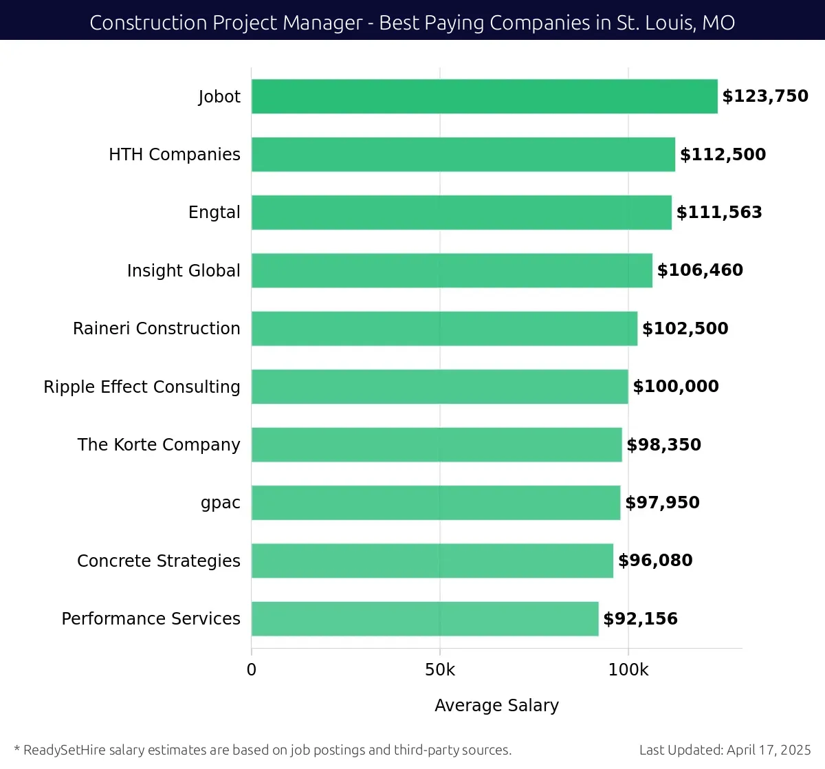 Graph displaying best paying company salaries for Construction Project Manager jobs in St. Louis, MO, highlighting Jobot with the highest at $123,750 and Performance Services with the lowest at $92,156.