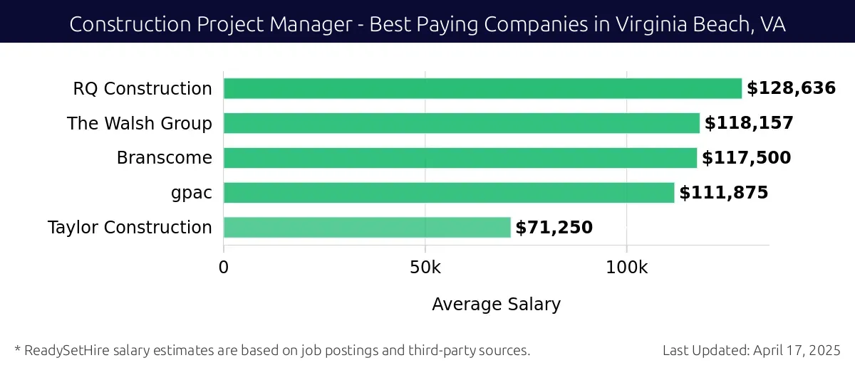 Graph displaying best paying company salaries for Construction Project Manager jobs in Virginia Beach, VA, highlighting RQ Construction with the highest at $128,636 and Taylor Construction with the lowest at $71,250.
