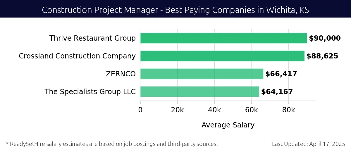 Graph displaying best paying company salaries for Construction Project Manager jobs in Wichita, KS, highlighting Thrive Restaurant Group with the highest at $90,000 and The Specialists Group LLC with the lowest at $64,167.