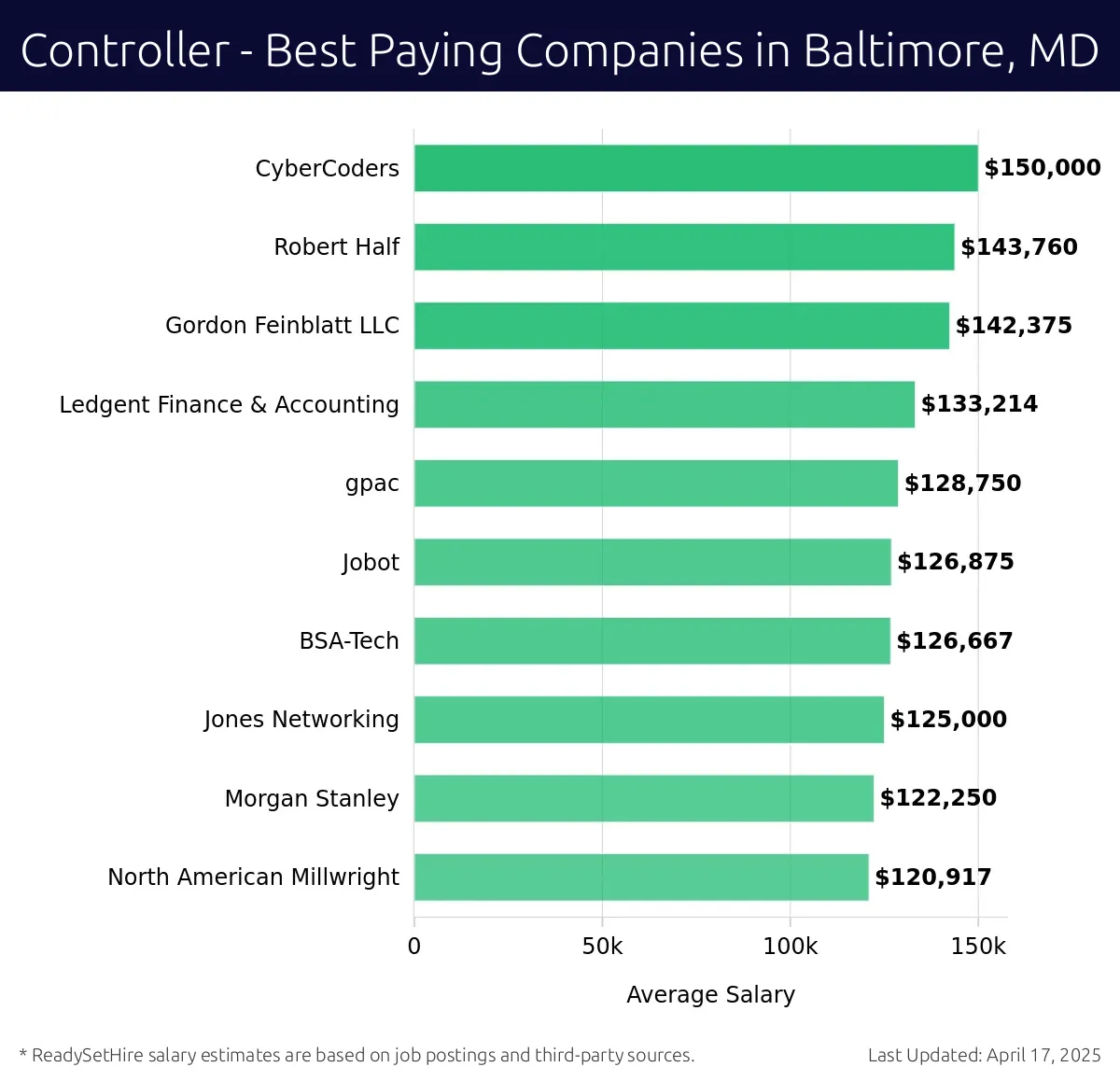 Graph displaying best paying company salaries for Controller jobs in Baltimore, MD, highlighting CyberCoders with the highest at $150,000 and North American Millwright with the lowest at $120,917.