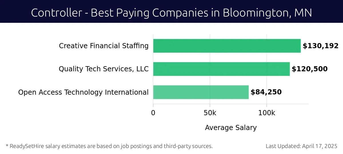 Graph displaying best paying company salaries for Controller jobs in Bloomington, MN, highlighting Creative Financial Staffing with the highest at $130,192 and Open Access Technology International with the lowest at $84,250.