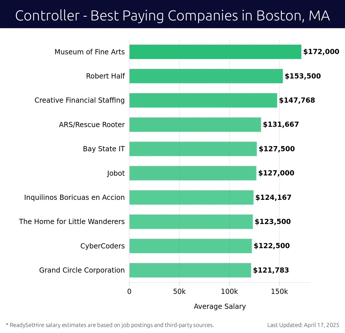Graph displaying best paying company salaries for Controller jobs in Boston, MA, highlighting Museum of Fine Arts with the highest at $172,000 and Grand Circle Corporation with the lowest at $121,783.