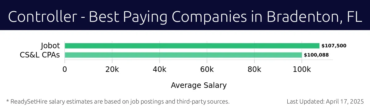 Graph displaying best paying company salaries for Controller jobs in Bradenton, FL, highlighting Jobot with the highest at $107,500 and CS&L CPAs with the lowest at $100,088.