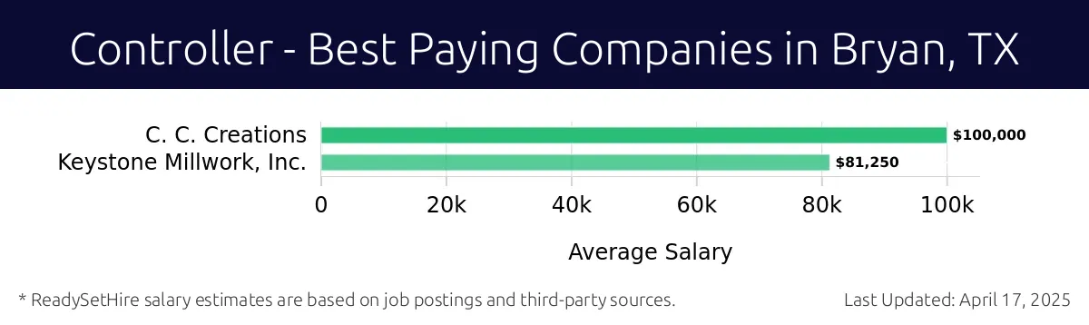 Graph displaying best paying company salaries for Controller jobs in Bryan, TX, highlighting C. C. Creations with the highest at $100,000 and Keystone Millwork, Inc. with the lowest at $81,250.