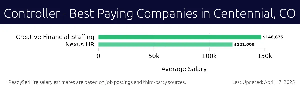 Graph displaying best paying company salaries for Controller jobs in Centennial, CO, highlighting Creative Financial Staffing with the highest at $146,875 and Nexus HR with the lowest at $121,000.