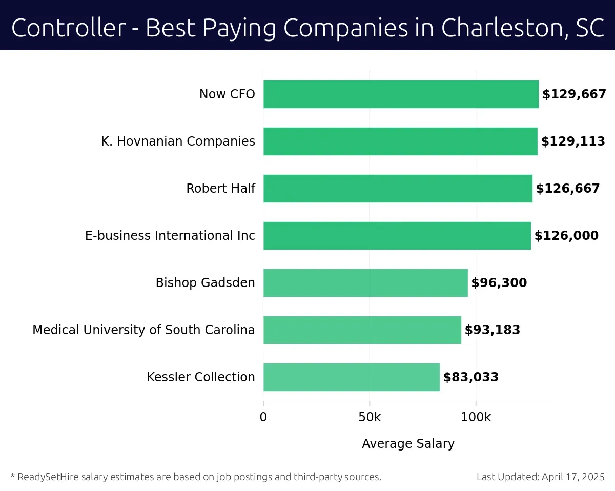 Graph displaying best paying company salaries for Controller jobs in Charleston, SC, highlighting K. Hovnanian Companies with the highest at $129,667 and Now CFO with the lowest at $83,033.