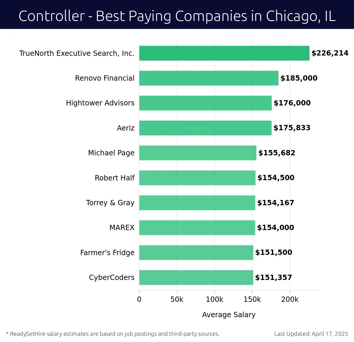 Graph displaying best paying company salaries for Controller jobs in Chicago, IL, highlighting TrueNorth Executive Search, Inc. with the highest at $226,214 and CyberCoders with the lowest at $151,357.
