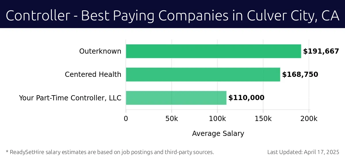 Graph displaying best paying company salaries for Controller jobs in Culver City, CA, highlighting Outerknown with the highest at $191,667 and Your Part-Time Controller, LLC with the lowest at $110,000.