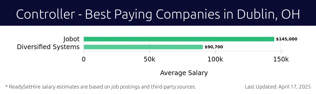 Graph displaying best paying company salaries for Controller jobs in Dublin, OH, highlighting Jobot with the highest at $145,000 and Diversified Systems with the lowest at $90,700.