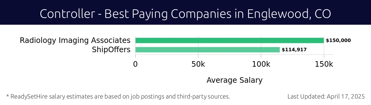 Graph displaying best paying company salaries for Controller jobs in Englewood, CO, highlighting Radiology Imaging Associates with the highest at $150,000 and ShipOffers with the lowest at $114,917.