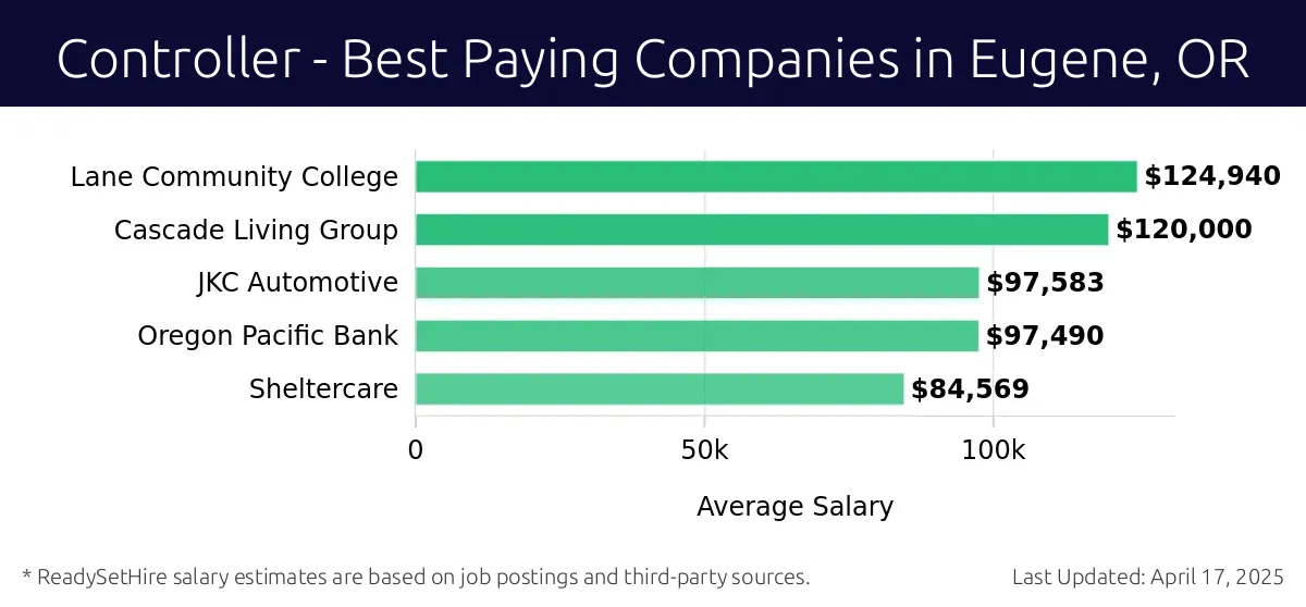 Graph displaying best paying company salaries for Controller jobs in Eugene, OR, highlighting Lane Community College with the highest at $124,940 and Sheltercare with the lowest at $84,569.
