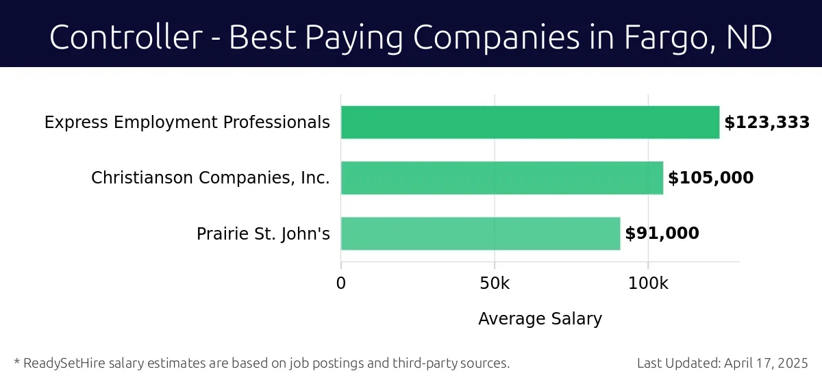 Graph displaying best paying company salaries for Controller jobs in Fargo, ND, highlighting Express Employment Professionals with the highest at $123,333 and Prairie St. John's with the lowest at $91,000.