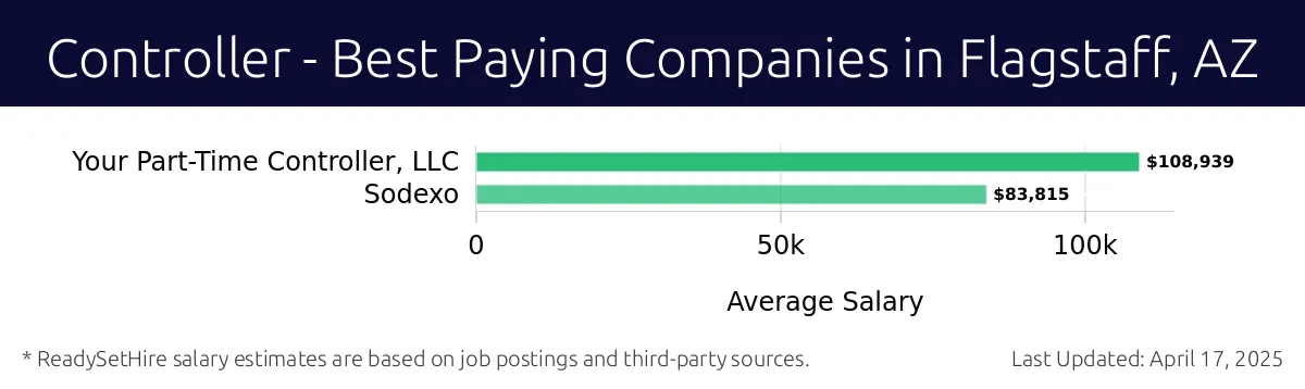 Graph displaying best paying company salaries for Controller jobs in Flagstaff, AZ, highlighting Your Part-Time Controller, LLC with the highest at $108,939 and Sodexo with the lowest at $83,815.