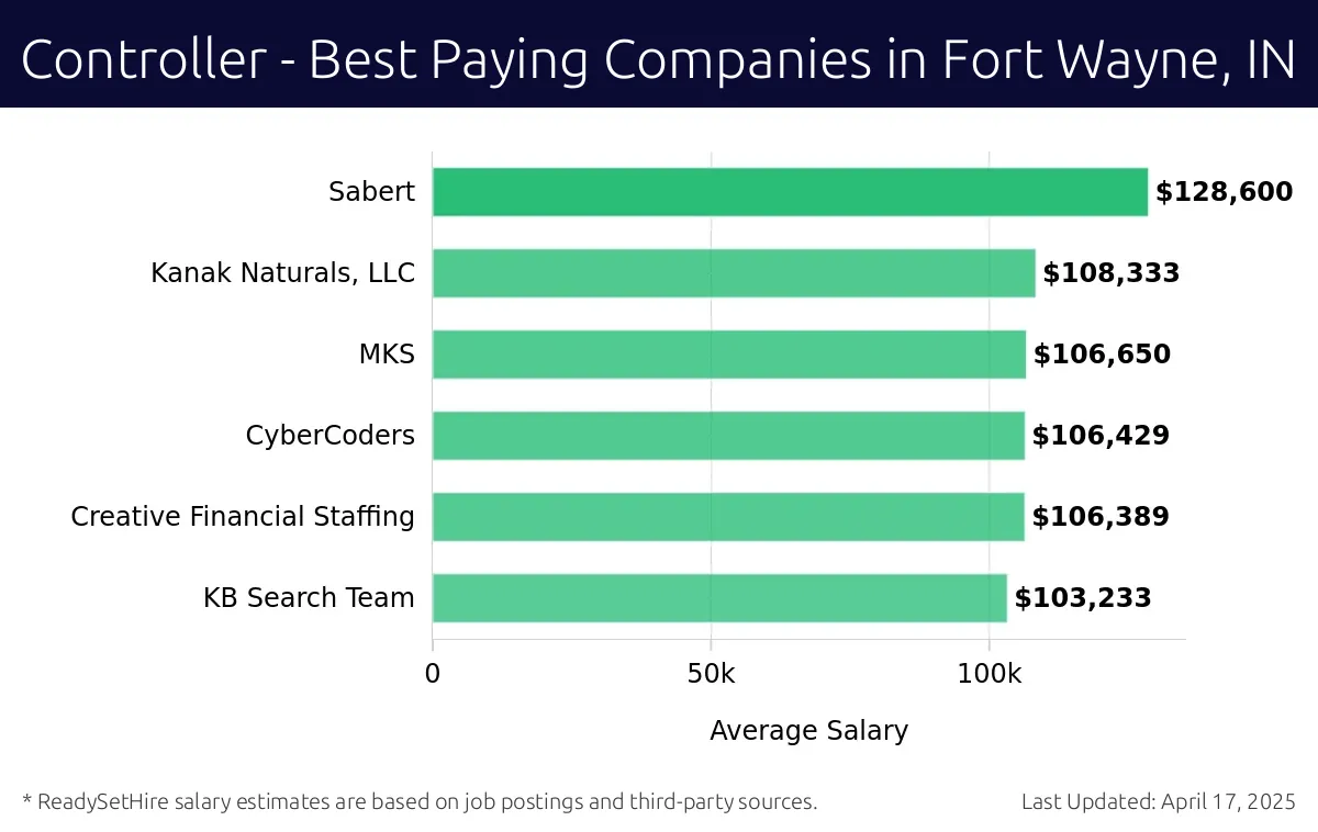 Graph displaying best paying company salaries for Controller jobs in Fort Wayne, IN, highlighting Sabert with the highest at $128,600 and KB Search Team with the lowest at $103,233.
