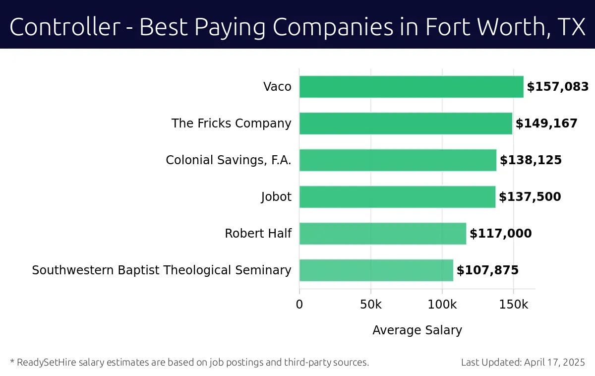 Graph displaying best paying company salaries for Controller jobs in Fort Worth, TX, highlighting Vaco with the highest at $157,083 and Southwestern Baptist Theological Seminary with the lowest at $107,875.