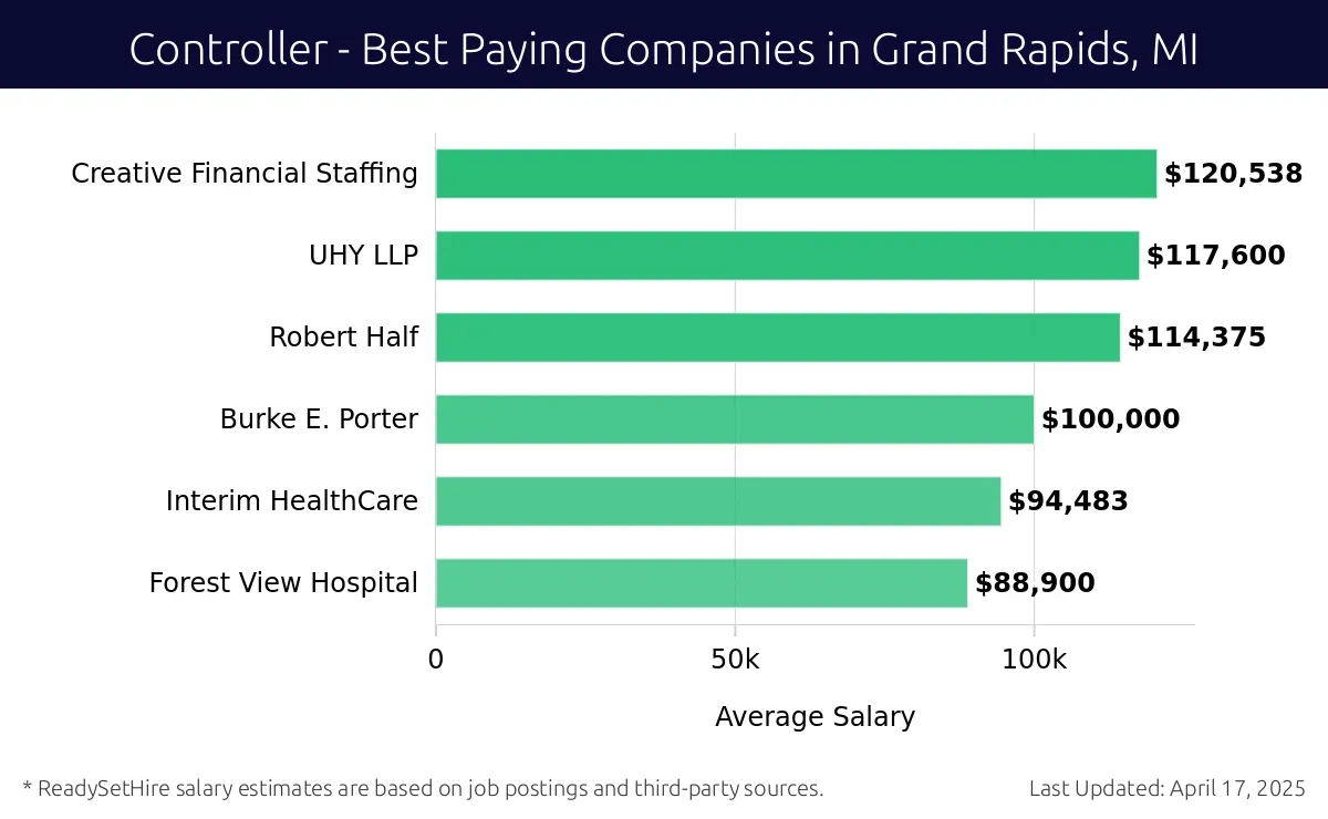 Graph displaying best paying company salaries for Controller jobs in Grand Rapids, MI, highlighting Creative Financial Staffing with the highest at $120,538 and Forest View Hospital with the lowest at $88,900.