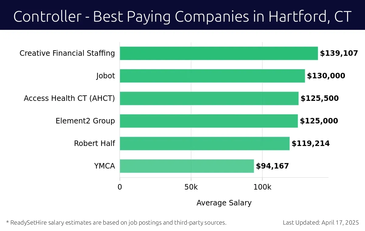 Graph displaying best paying company salaries for Controller jobs in Hartford, CT, highlighting Creative Financial Staffing with the highest at $139,107 and YMCA with the lowest at $94,167.