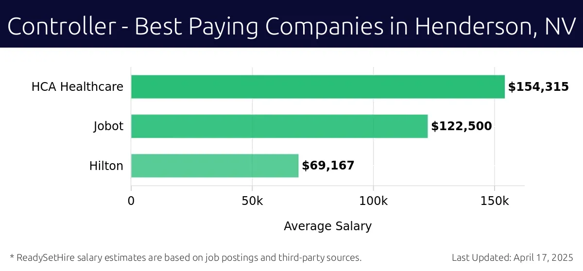 Graph displaying best paying company salaries for Controller jobs in Henderson, NV, highlighting HCA Healthcare with the highest at $154,315 and Hilton with the lowest at $69,167.