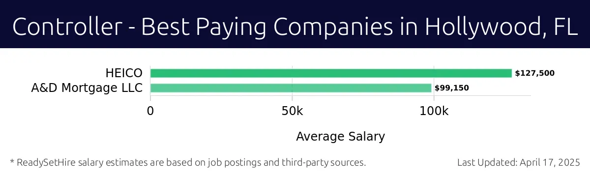 Graph displaying best paying company salaries for Controller jobs in Hollywood, FL, highlighting HEICO with the highest at $127,500 and A&D Mortgage LLC with the lowest at $99,150.