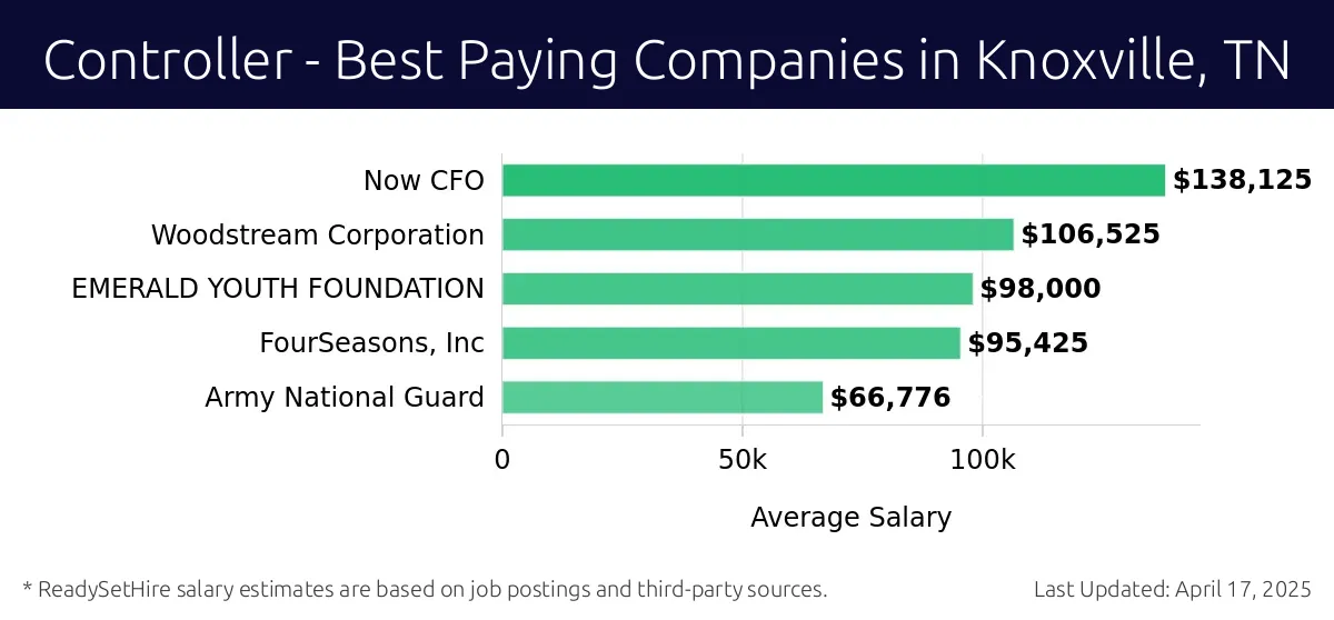 Graph displaying best paying company salaries for Controller jobs in Knoxville, TN, highlighting Woodstream Corporation with the highest at $138,125 and FourSeasons, Inc with the lowest at $98,000.
