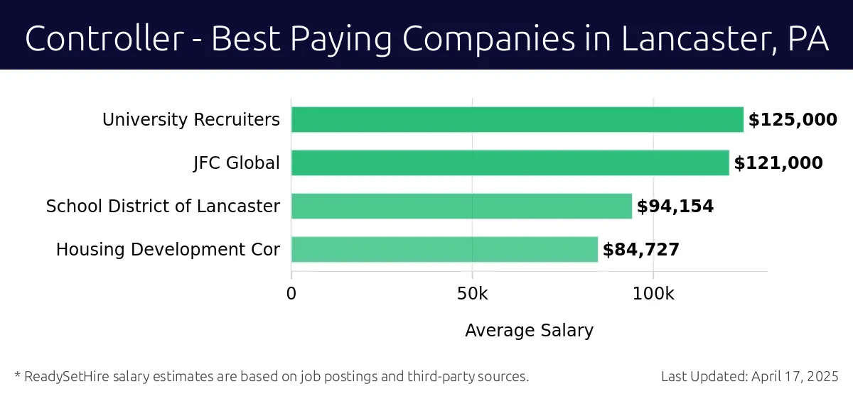 Graph displaying best paying company salaries for Controller jobs in Lancaster, PA, highlighting University Recruiters with the highest at $125,000 and Housing Development Cor with the lowest at $84,727.